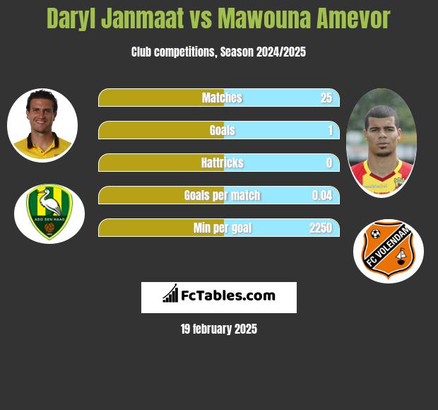 Daryl Janmaat vs Mawouna Amevor h2h player stats