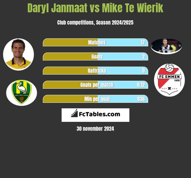 Daryl Janmaat vs Mike Te Wierik h2h player stats