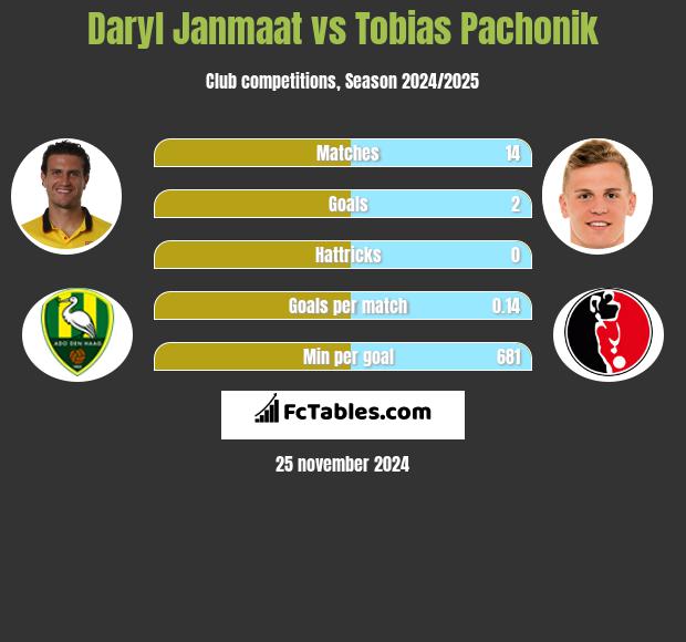 Daryl Janmaat vs Tobias Pachonik h2h player stats