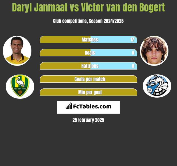 Daryl Janmaat vs Victor van den Bogert h2h player stats