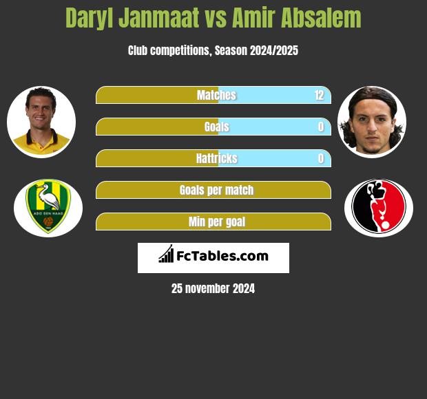 Daryl Janmaat vs Amir Absalem h2h player stats