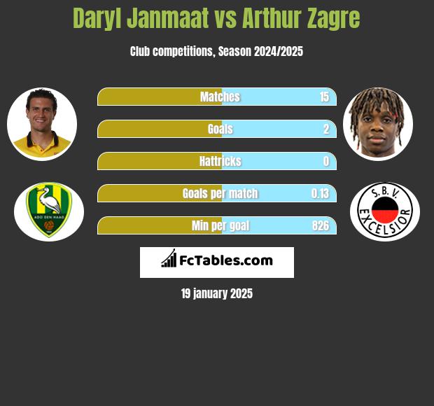 Daryl Janmaat vs Arthur Zagre h2h player stats