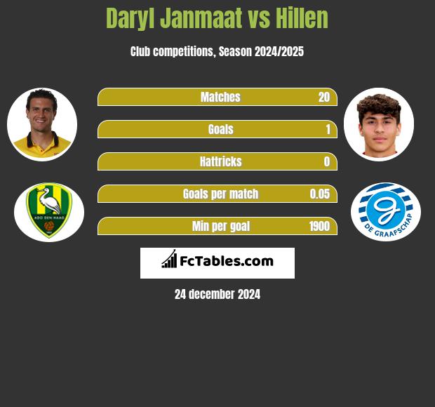 Daryl Janmaat vs Hillen h2h player stats