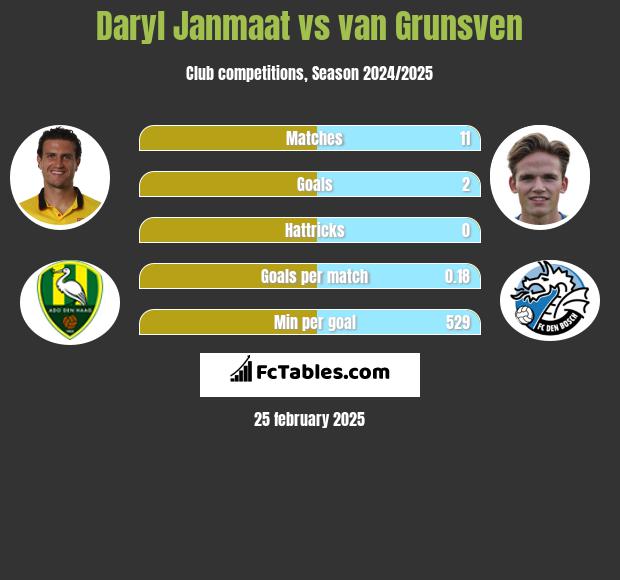 Daryl Janmaat vs van Grunsven h2h player stats