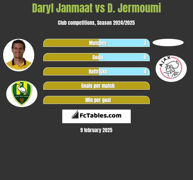 Daryl Janmaat vs D. Jermoumi h2h player stats