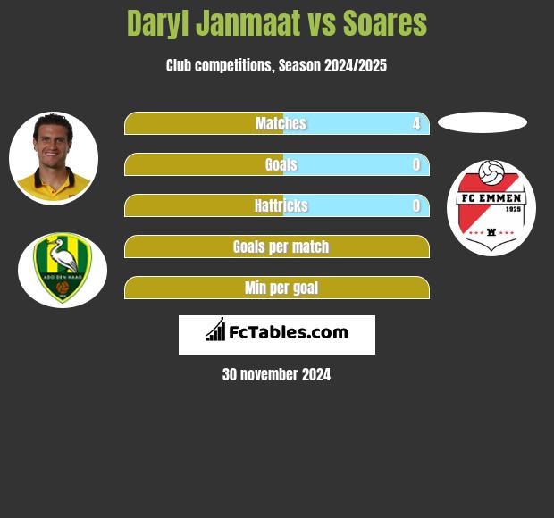 Daryl Janmaat vs Soares h2h player stats