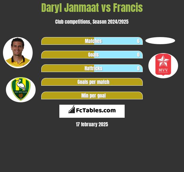 Daryl Janmaat vs Francis h2h player stats