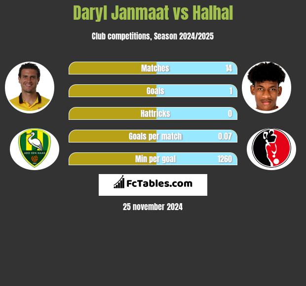 Daryl Janmaat vs Halhal h2h player stats