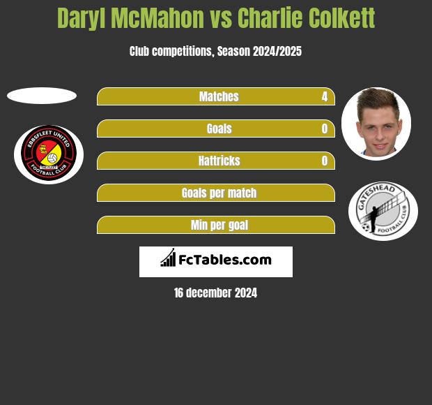 Daryl McMahon vs Charlie Colkett h2h player stats