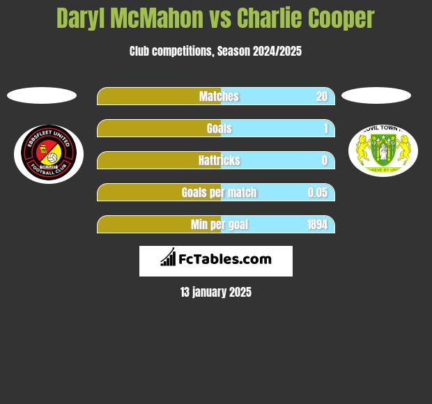 Daryl McMahon vs Charlie Cooper h2h player stats