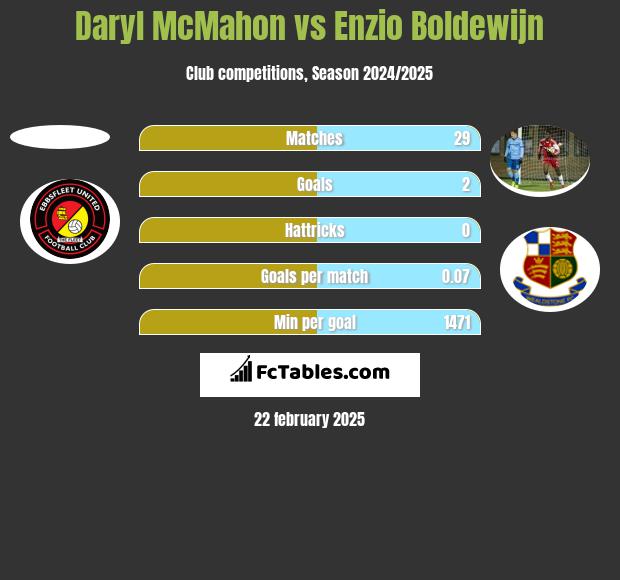 Daryl McMahon vs Enzio Boldewijn h2h player stats