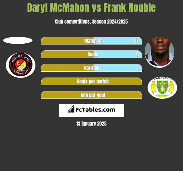 Daryl McMahon vs Frank Nouble h2h player stats