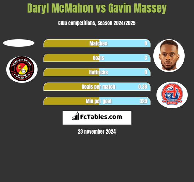 Daryl McMahon vs Gavin Massey h2h player stats