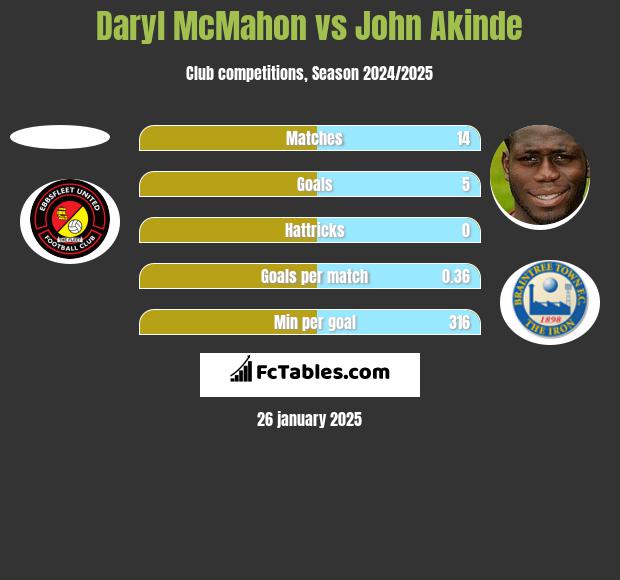 Daryl McMahon vs John Akinde h2h player stats