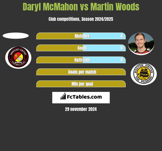 Daryl McMahon vs Martin Woods h2h player stats