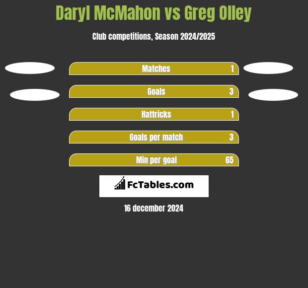 Daryl McMahon vs Greg Olley h2h player stats