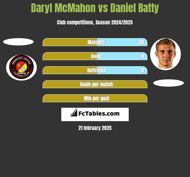 Daryl McMahon vs Daniel Batty h2h player stats