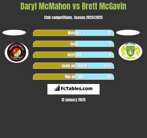 Daryl McMahon vs Brett McGavin h2h player stats