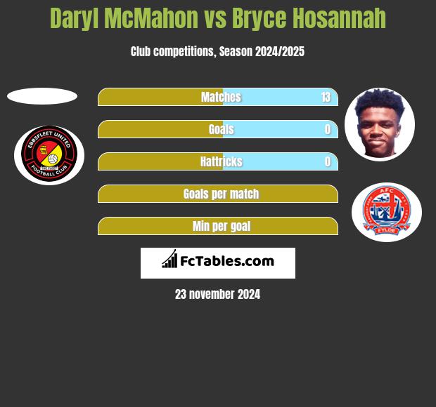 Daryl McMahon vs Bryce Hosannah h2h player stats