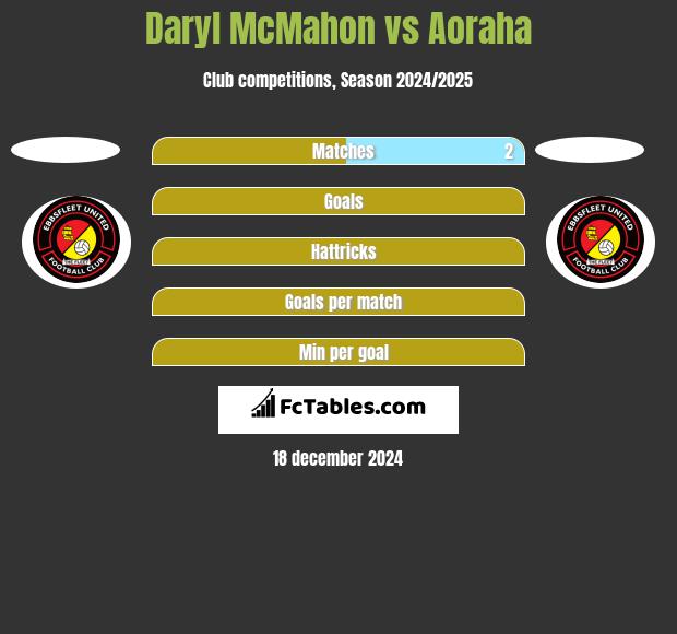 Daryl McMahon vs Aoraha h2h player stats