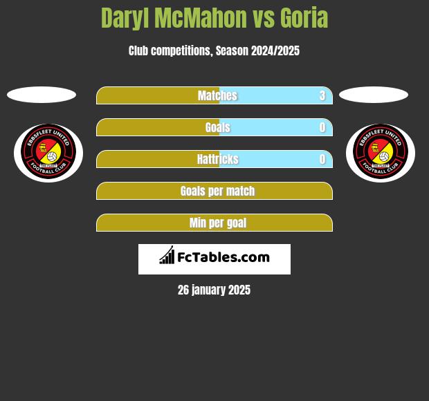 Daryl McMahon vs Goria h2h player stats