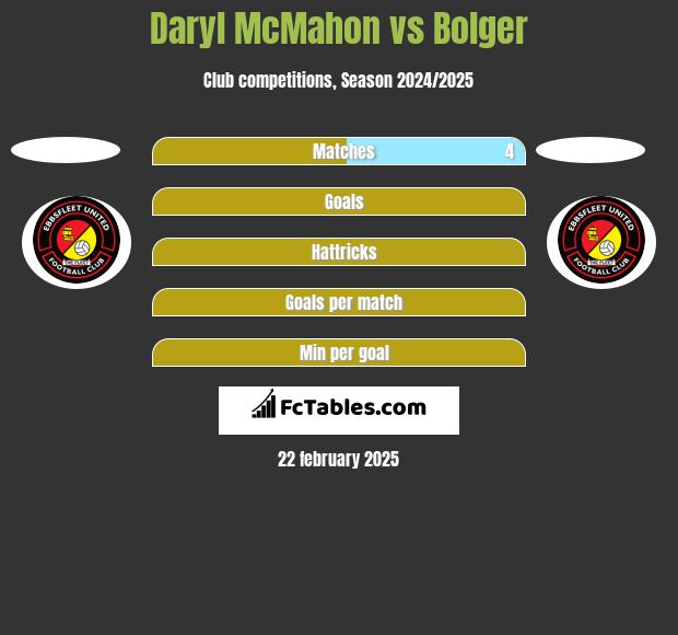 Daryl McMahon vs Bolger h2h player stats