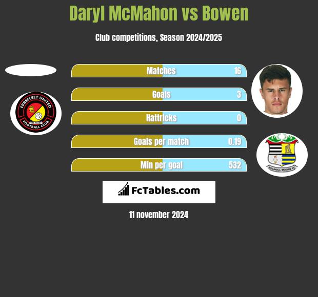 Daryl McMahon vs Bowen h2h player stats