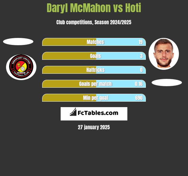 Daryl McMahon vs Hoti h2h player stats