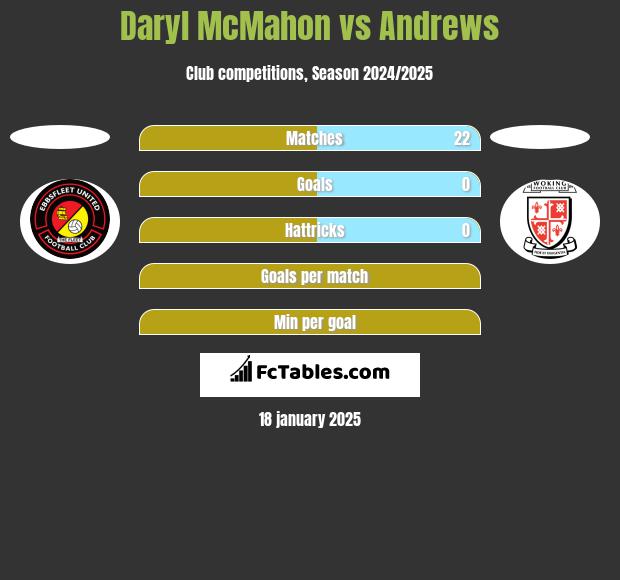 Daryl McMahon vs Andrews h2h player stats