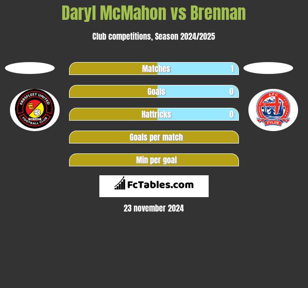 Daryl McMahon vs Brennan h2h player stats