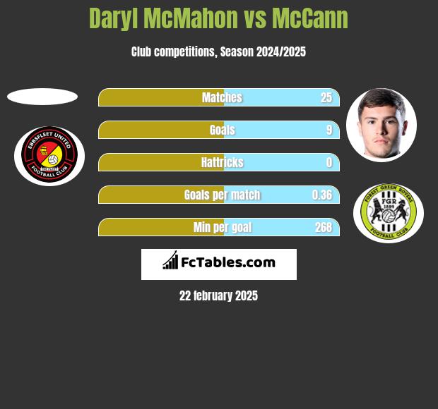 Daryl McMahon vs McCann h2h player stats