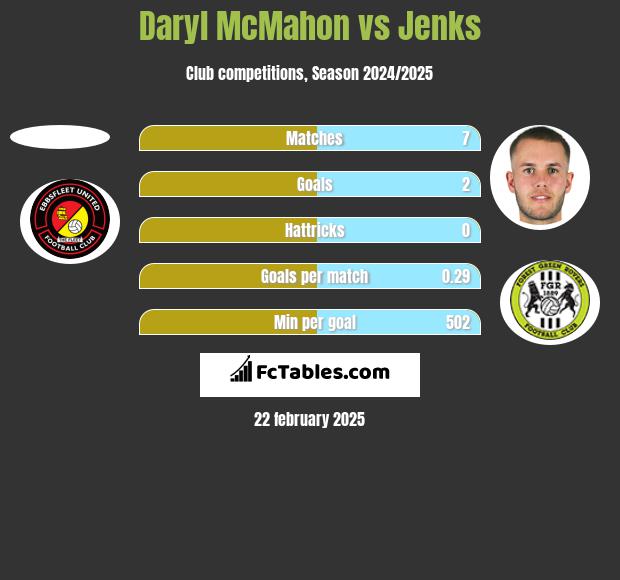 Daryl McMahon vs Jenks h2h player stats