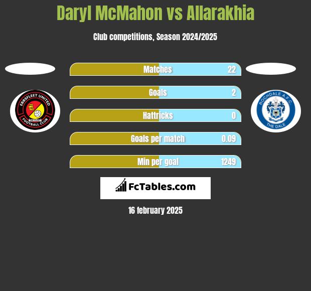 Daryl McMahon vs Allarakhia h2h player stats