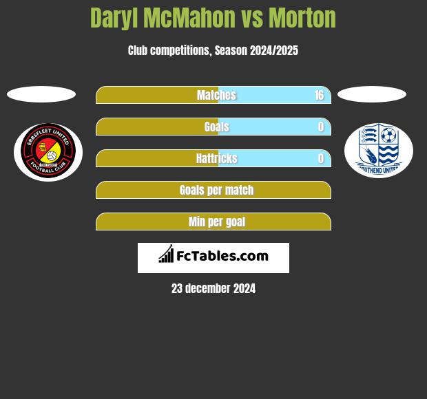 Daryl McMahon vs Morton h2h player stats