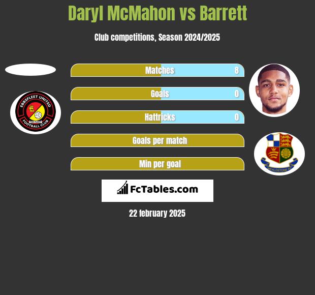 Daryl McMahon vs Barrett h2h player stats