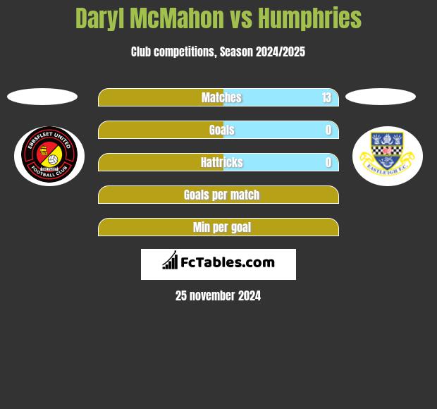 Daryl McMahon vs Humphries h2h player stats