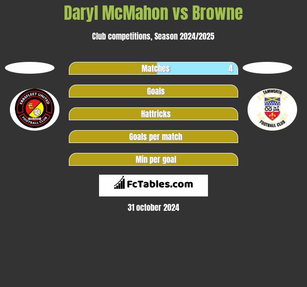 Daryl McMahon vs Browne h2h player stats