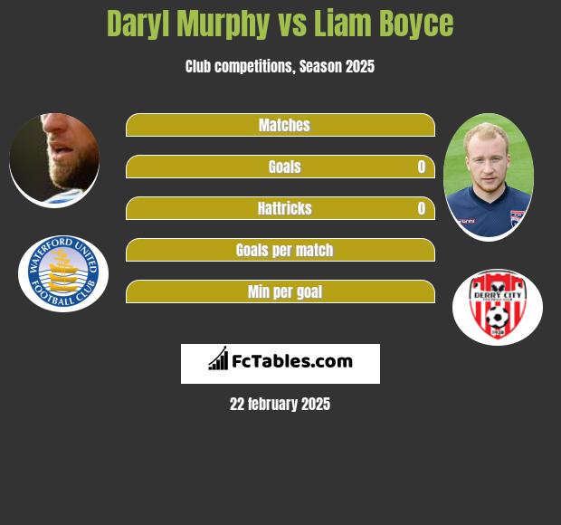 Daryl Murphy vs Liam Boyce h2h player stats