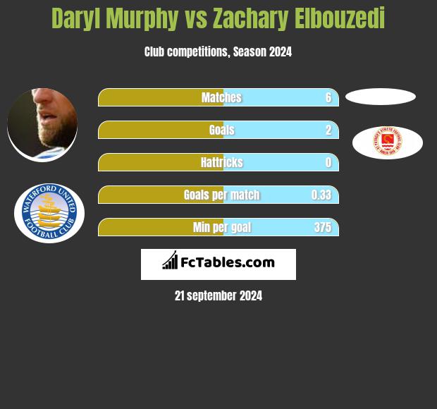 Daryl Murphy vs Zachary Elbouzedi h2h player stats