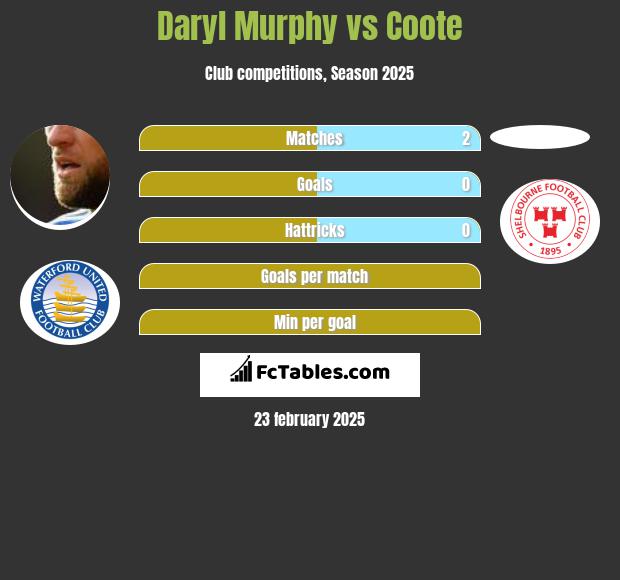 Daryl Murphy vs Coote h2h player stats