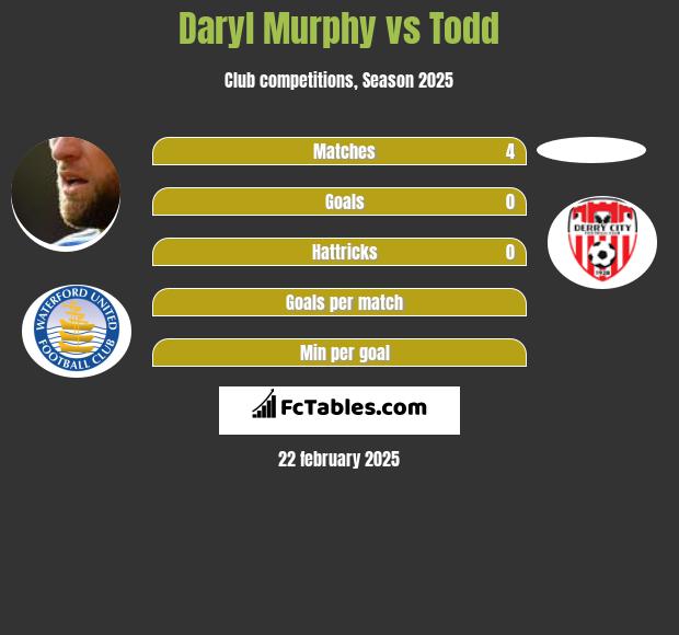 Daryl Murphy vs Todd h2h player stats