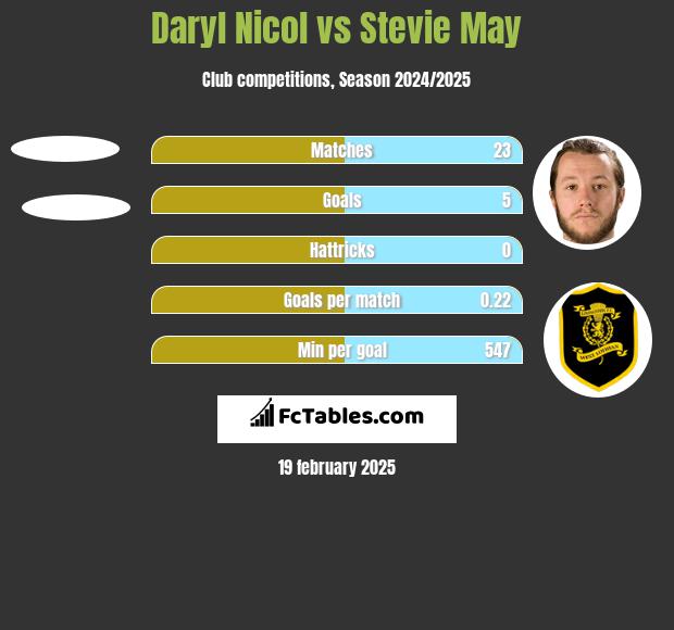 Daryl Nicol vs Stevie May h2h player stats