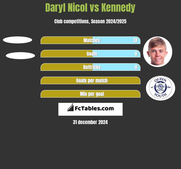 Daryl Nicol vs Kennedy h2h player stats