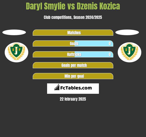 Daryl Smylie vs Dzenis Kozica h2h player stats