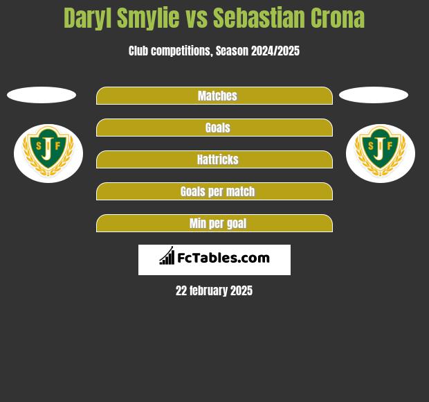 Daryl Smylie vs Sebastian Crona h2h player stats