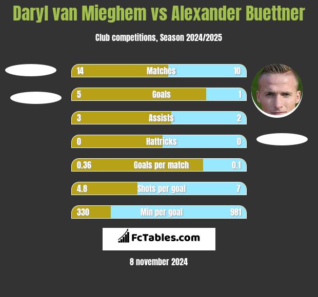 Daryl van Mieghem vs Alexander Buettner h2h player stats