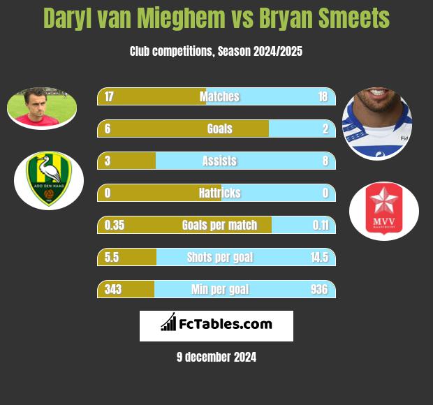 Daryl van Mieghem vs Bryan Smeets h2h player stats