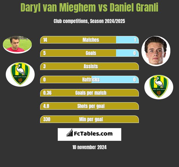 Daryl van Mieghem vs Daniel Granli h2h player stats