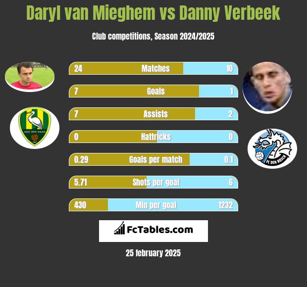 Daryl van Mieghem vs Danny Verbeek h2h player stats