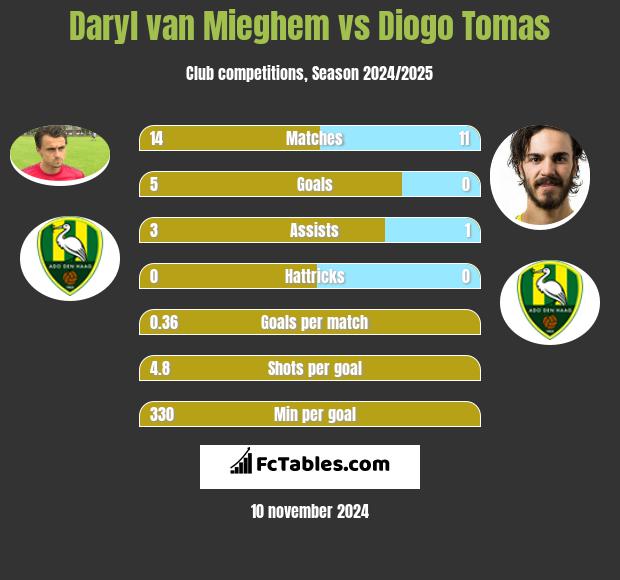 Daryl van Mieghem vs Diogo Tomas h2h player stats